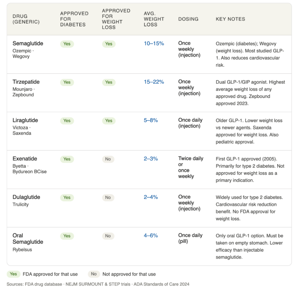 GLP-1 Medication Comparison Guide